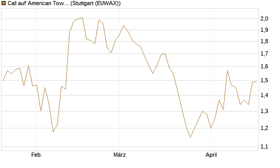Call auf American Tower [Morgan Stanley & Co. Int. plc] Chart