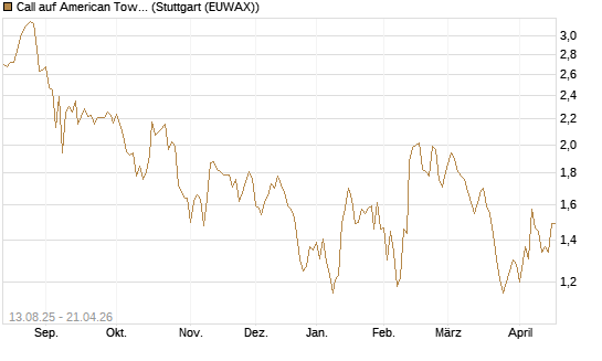 Call auf American Tower [Morgan Stanley & Co. Int. plc] Chart