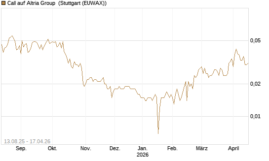 Call auf Altria Group [Morgan Stanley & Co. Int. plc] Chart