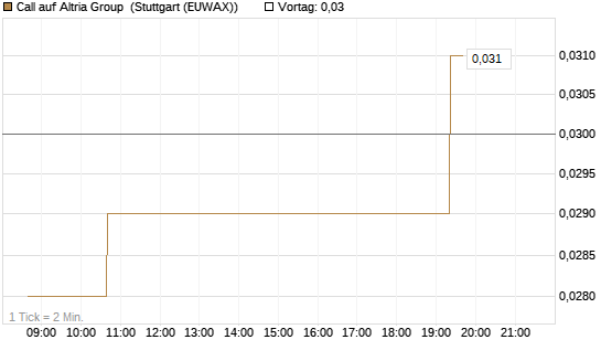 Call auf Altria Group [Morgan Stanley & Co. Int. plc] Chart