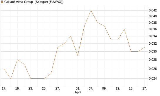 Call auf Altria Group [Morgan Stanley & Co. Int. plc] Chart