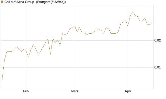 Call auf Altria Group [Morgan Stanley & Co. Int. plc] Chart