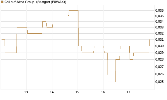 Call auf Altria Group [Morgan Stanley & Co. Int. plc] Chart