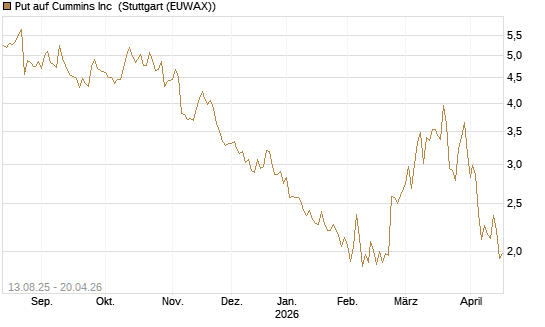 Put auf Cummins Inc [Morgan Stanley & Co. Int. plc] Chart