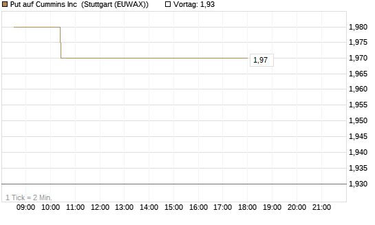Put auf Cummins Inc [Morgan Stanley & Co. Int. plc] Chart