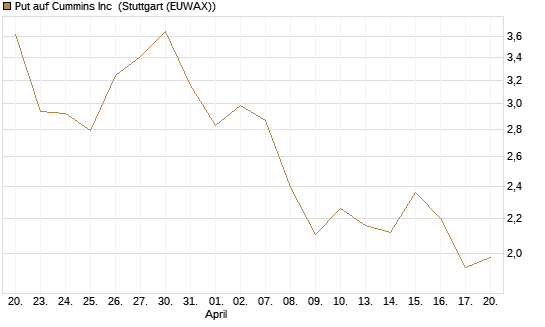 Put auf Cummins Inc [Morgan Stanley & Co. Int. plc] Chart