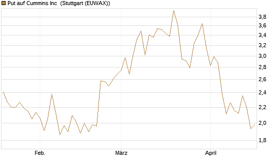 Put auf Cummins Inc [Morgan Stanley & Co. Int. plc] Chart