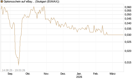 Optionsschein auf eBay [Goldman Sachs Bank Europe SE] Chart