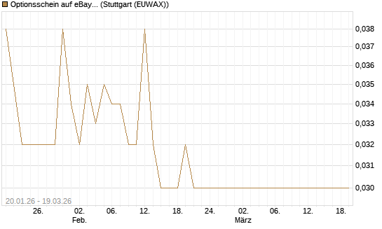 Optionsschein auf eBay [Goldman Sachs Bank Europe SE] Chart