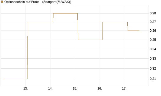 Optionsschein auf Procter & Gamble [Goldman Sachs Bank Europe SE] Chart