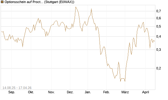 Optionsschein auf Procter & Gamble [Goldman Sachs Bank Europe SE] Chart