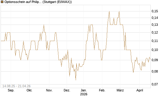 Optionsschein auf Philips Electronics [Goldman Sachs Bank Europe SE] Chart