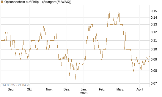 Optionsschein auf Philips Electronics [Goldman Sachs Bank Europe SE] Chart