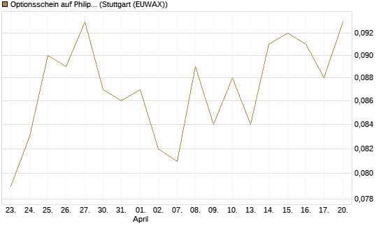 Optionsschein auf Philips Electronics [Goldman Sachs Bank Europe SE] Chart