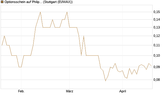 Optionsschein auf Philips Electronics [Goldman Sachs Bank Europe SE] Chart