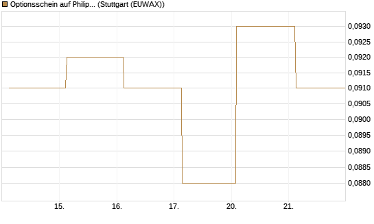 Optionsschein auf Philips Electronics [Goldman Sachs Bank Europe SE] Chart