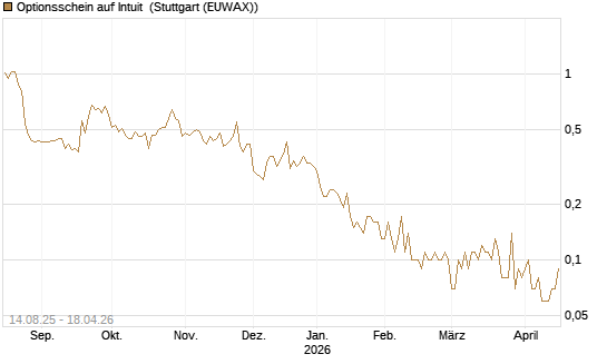 Optionsschein auf Intuit [Goldman Sachs Bank Europe SE] Chart