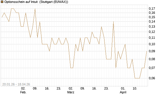 Optionsschein auf Intuit [Goldman Sachs Bank Europe SE] Chart