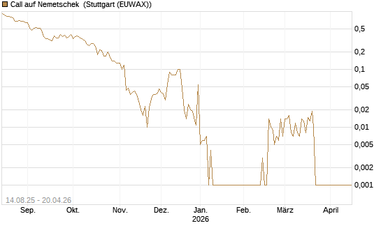 Call auf Nemetschek [UniCredit Bank GmbH] Chart
