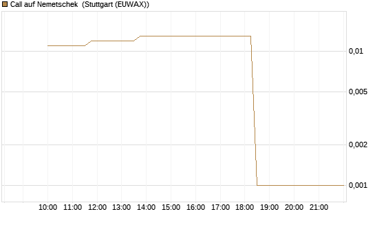 Call auf Nemetschek [UniCredit Bank GmbH] Chart