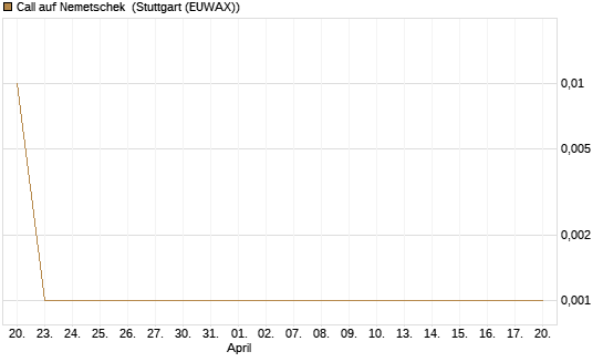 Call auf Nemetschek [UniCredit Bank GmbH] Chart