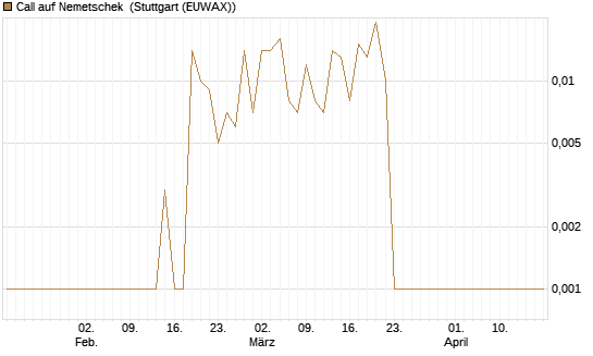 Call auf Nemetschek [UniCredit Bank GmbH] Chart