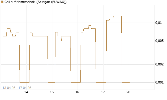 Call auf Nemetschek [UniCredit Bank GmbH] Chart