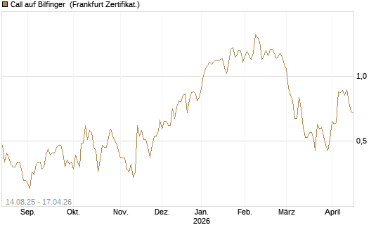 Call auf Bilfinger [HSBC Trinkaus & Burkhardt GmbH] Chart