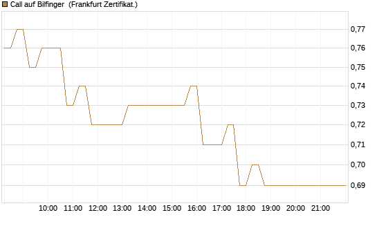 Call auf Bilfinger [HSBC Trinkaus & Burkhardt GmbH] Chart