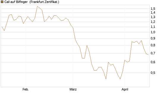 Call auf Bilfinger [HSBC Trinkaus & Burkhardt GmbH] Chart