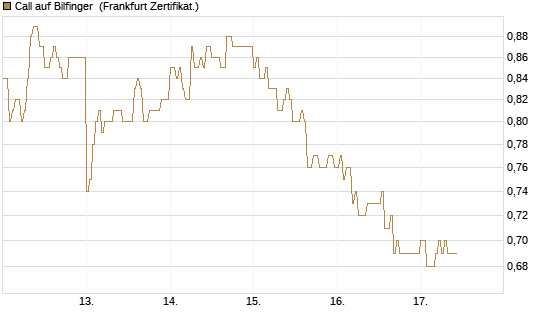 Call auf Bilfinger [HSBC Trinkaus & Burkhardt GmbH] Chart