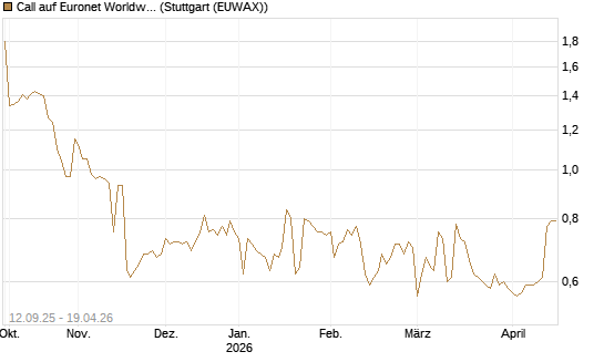 Call auf Euronet Worldwide [Morgan Stanley & Co. Int. plc] Chart