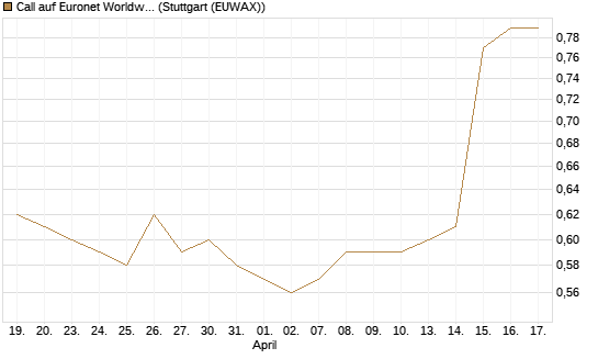 Call auf Euronet Worldwide [Morgan Stanley & Co. Int. plc] Chart