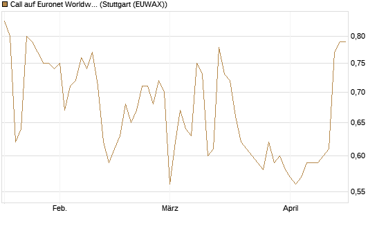 Call auf Euronet Worldwide [Morgan Stanley & Co. Int. plc] Chart