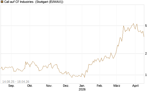 Call auf CF Industries [Morgan Stanley & Co. Int. plc] Chart