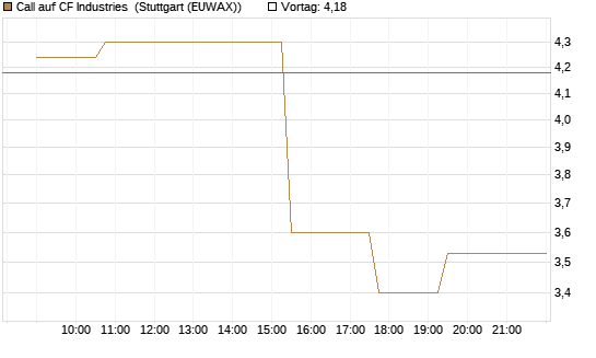 Call auf CF Industries [Morgan Stanley & Co. Int. plc] Chart