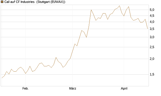 Call auf CF Industries [Morgan Stanley & Co. Int. plc] Chart