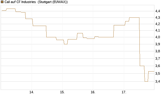 Call auf CF Industries [Morgan Stanley & Co. Int. plc] Chart
