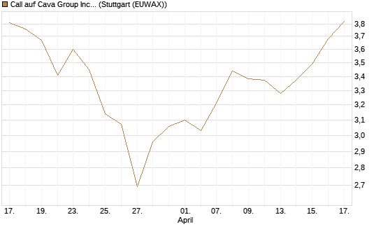 Call auf Cava Group Inc [Morgan Stanley & Co. Int. plc] Chart
