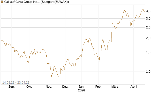Call auf Cava Group Inc [Morgan Stanley & Co. Int. plc] Chart