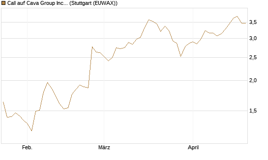 Call auf Cava Group Inc [Morgan Stanley & Co. Int. plc] Chart