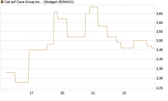 Call auf Cava Group Inc [Morgan Stanley & Co. Int. plc] Chart
