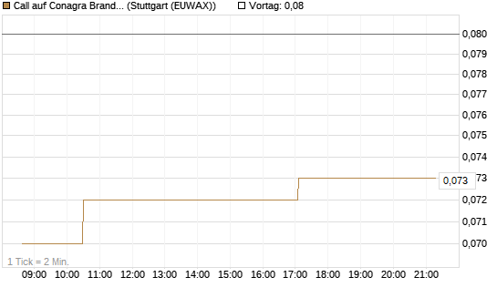 Call auf Conagra Brands [Morgan Stanley & Co. Int. plc] Chart