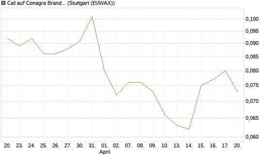 Call auf Conagra Brands [Morgan Stanley & Co. Int. plc] Chart