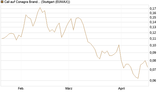 Call auf Conagra Brands [Morgan Stanley & Co. Int. plc] Chart