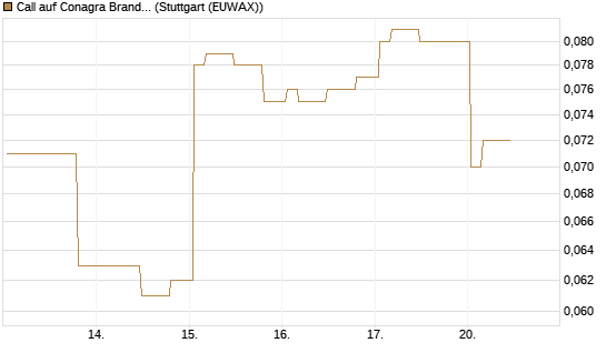Call auf Conagra Brands [Morgan Stanley & Co. Int. plc] Chart
