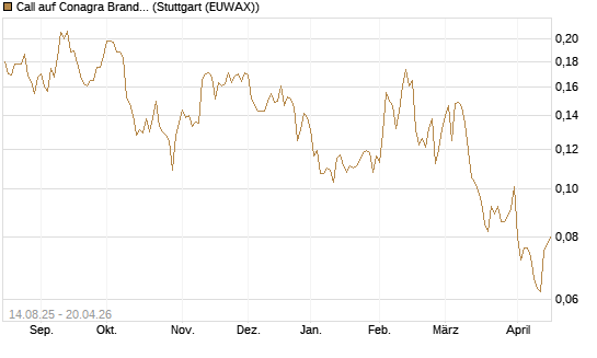 Call auf Conagra Brands [Morgan Stanley & Co. Int. plc] Chart