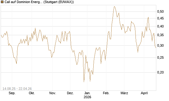 Call auf Dominion Energy [Morgan Stanley & Co. Int. plc] Chart
