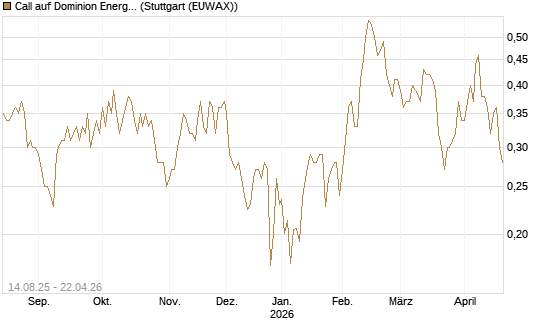 Call auf Dominion Energy [Morgan Stanley & Co. Int. plc] Chart