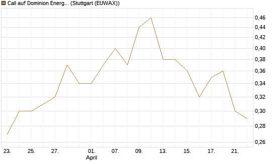 Call auf Dominion Energy [Morgan Stanley & Co. Int. plc] Chart